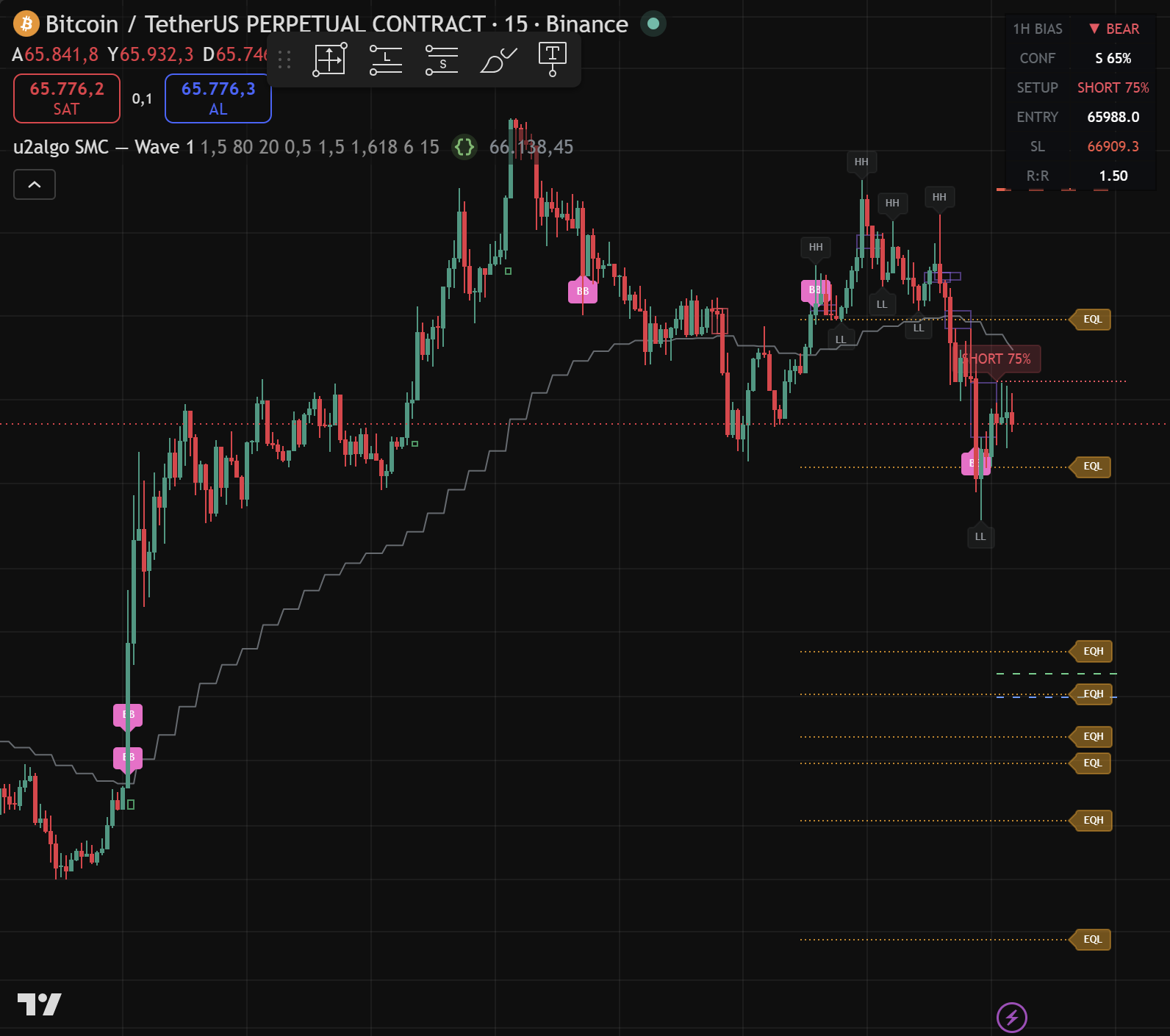 u2algo Wave-1 indikatörü BTCUSDT 15m — EQH/EQL likidite seviyeleri, swing HH/LL etiketleri ve confluence skoru